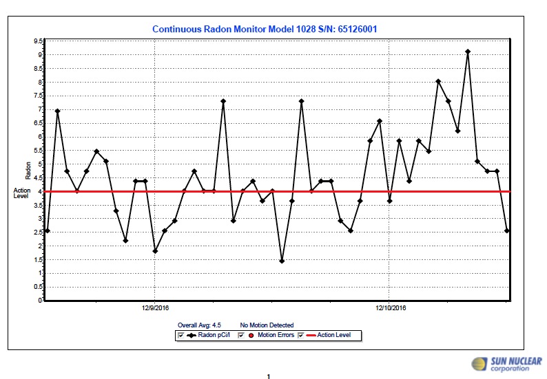 Radon graph