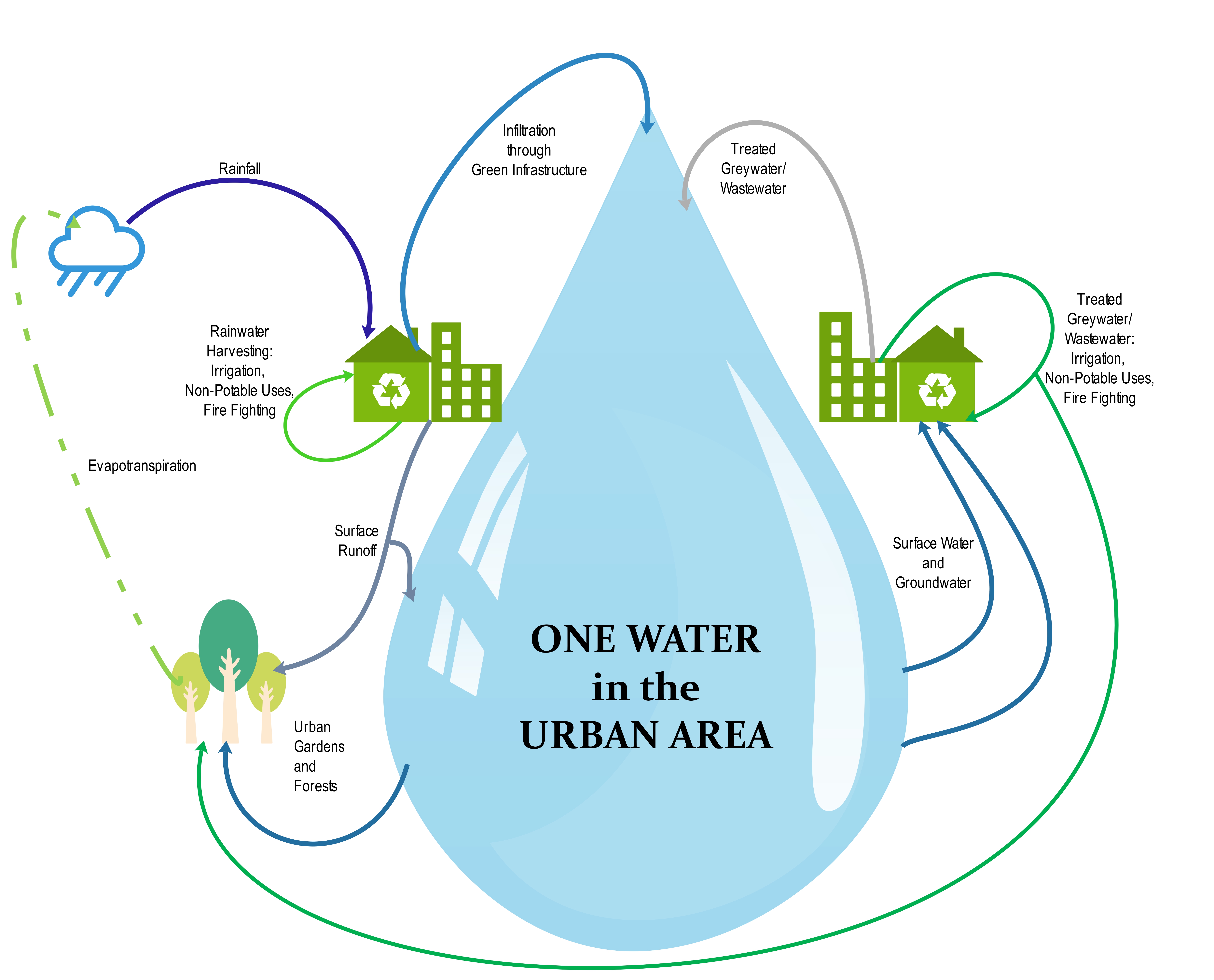 one water in the urban area