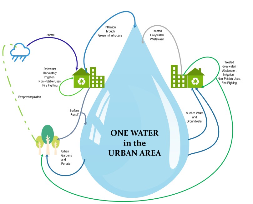 one water in the urban area