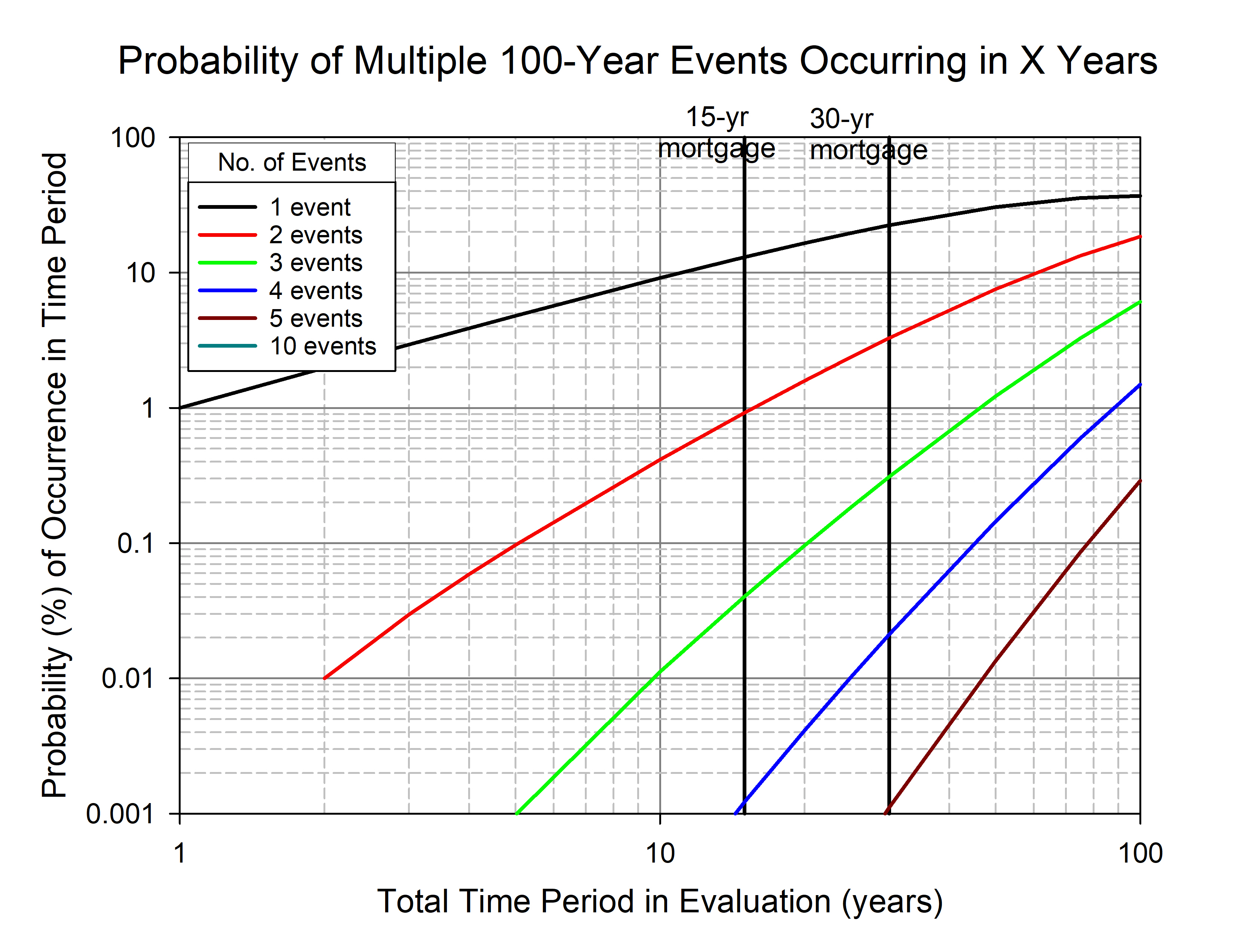 multiple events 100yr storm