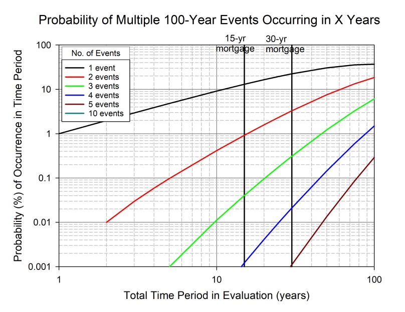 multiple events 100yr storm