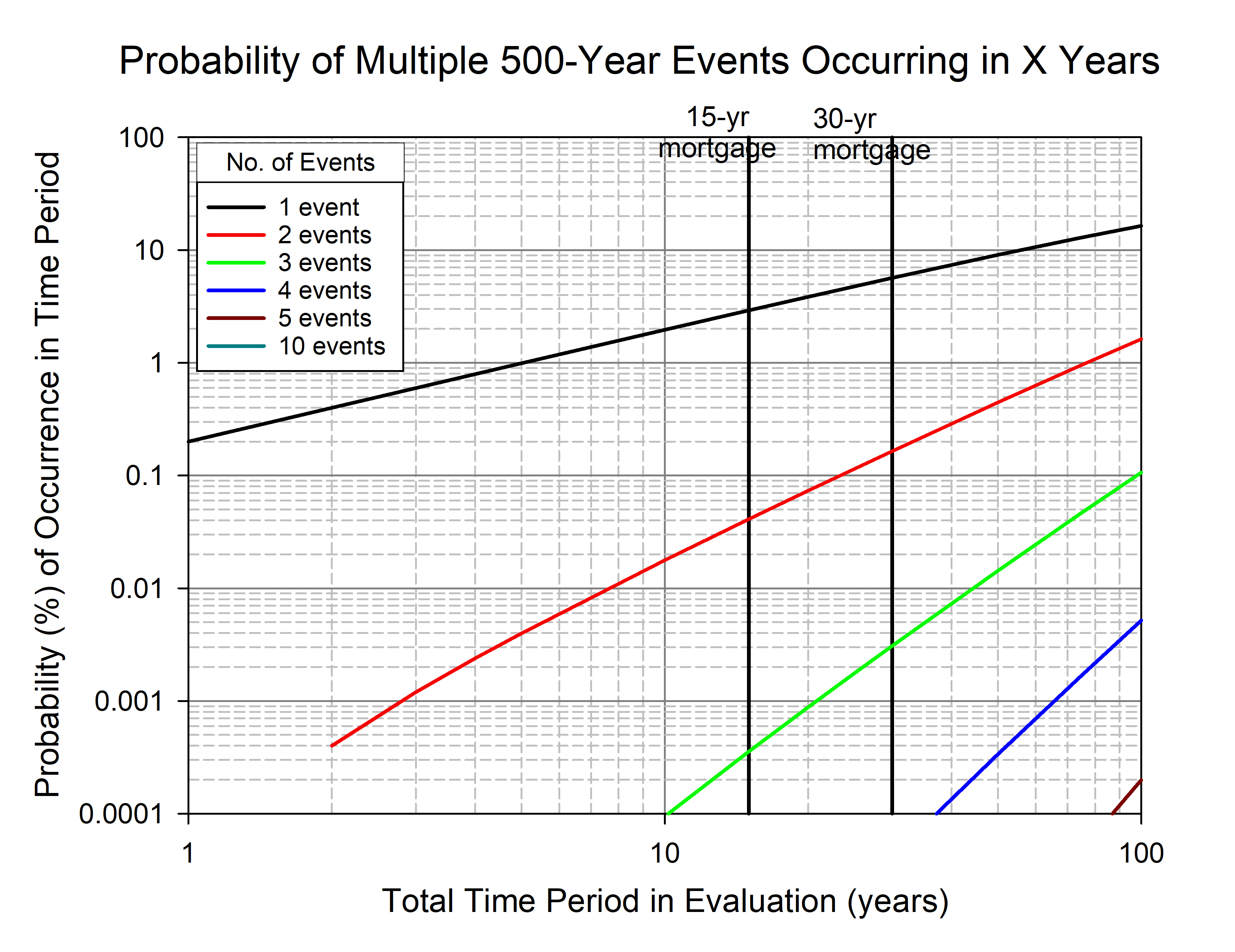 multiple events 500yr storm