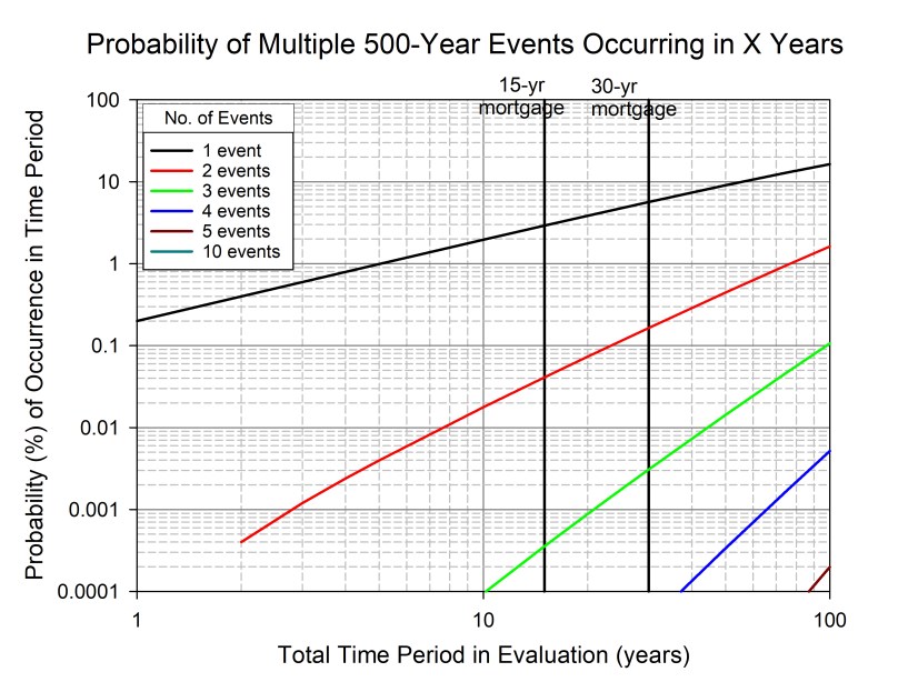 multiple events 500yr storm