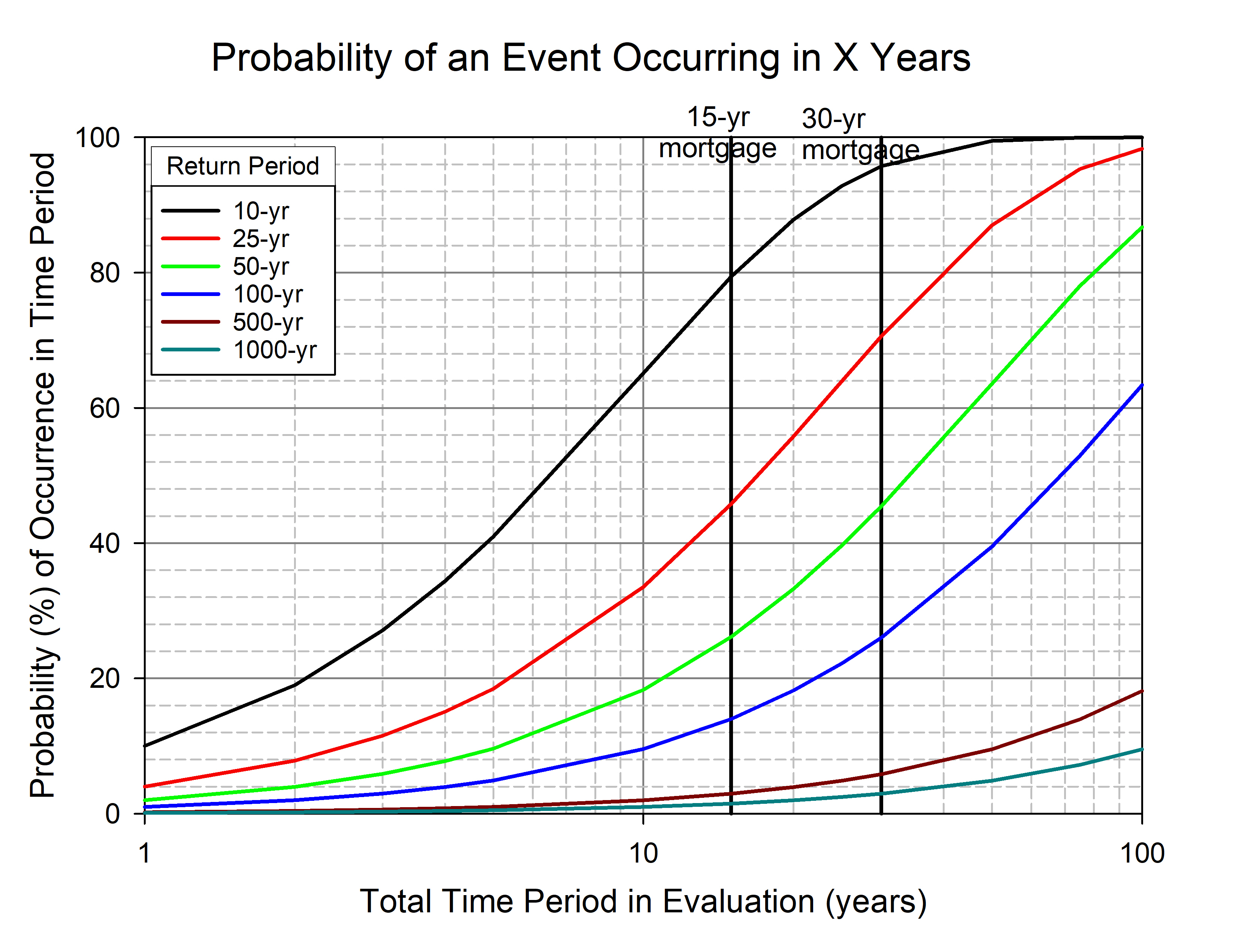 probability of extreme event in total number of years