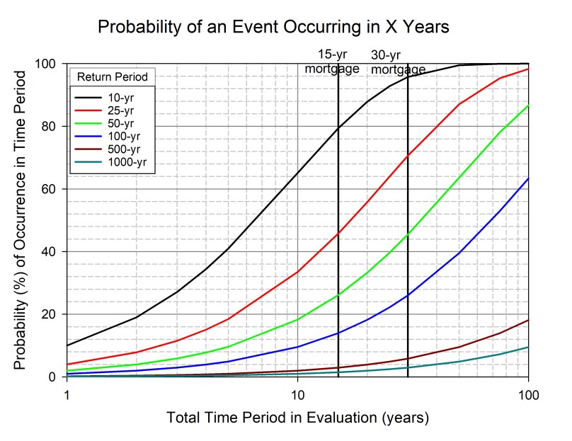 probability of extreme event in total number of years